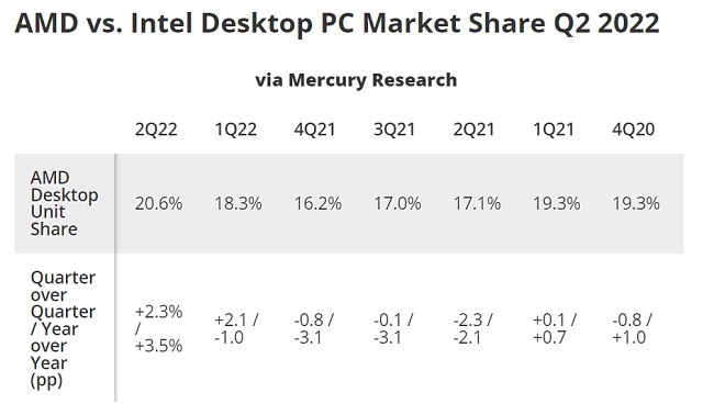 سهم AMD و اینتل از بازار پردازنده ها