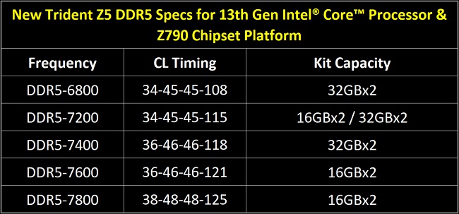 مشخصات حافظه 7800 مگاهرتزی DDR5 G.SKILL