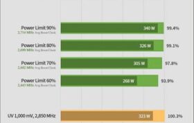 عملکرد کارت گرافیک RTX 4090 با محدود کردن توان برد