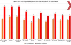 مشکل دمای بالای کارت‌های گرافیک Radeon 7900 XTX