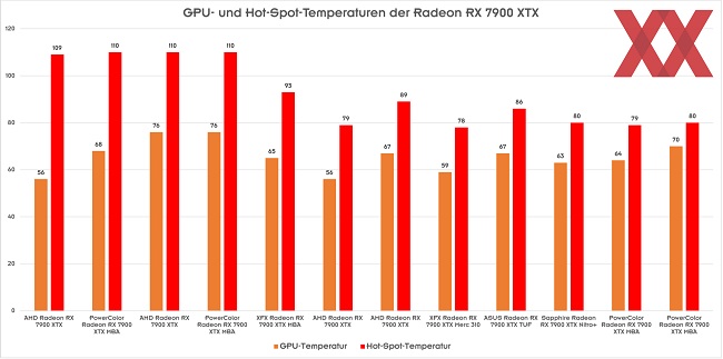مشکل دمای بالای کارت‌های گرافیک Radeon 7900 XTX
