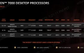 پردازنده‌های سری Ryzen 7000 غیر X