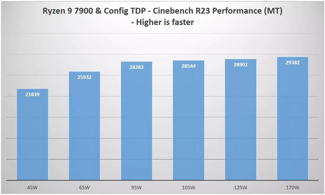 بهبود عملکرد پردازنده Ryzen 9 7900