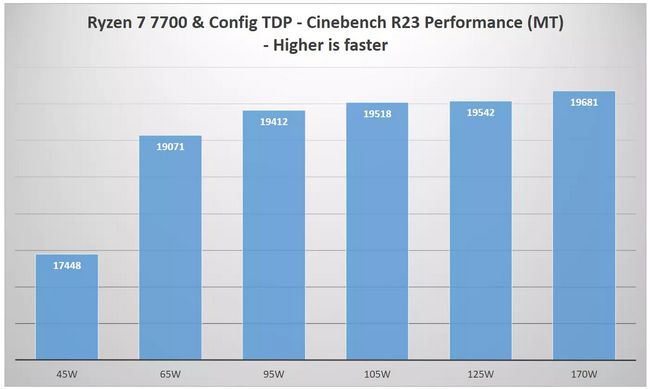 بهبود عملکرد پردازنده Ryzen 9 7900