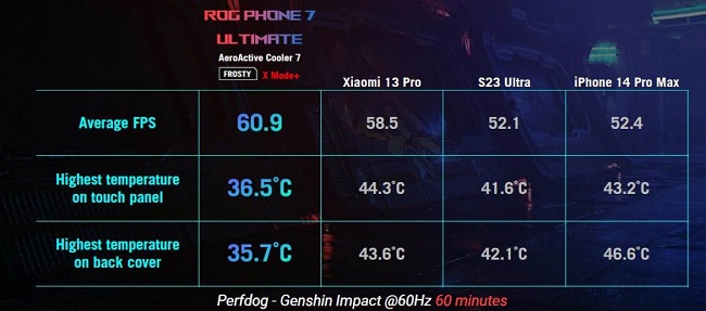 مقایسه دما و نرخ فریم دهی  ROG Phone 7