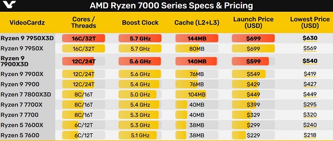 مقایسه قیمت پردازنده های رایزن 7000