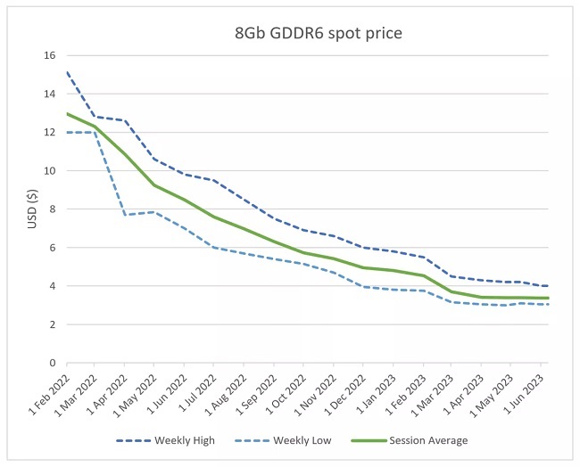 کاهش قیمت حافظه GDDR6
