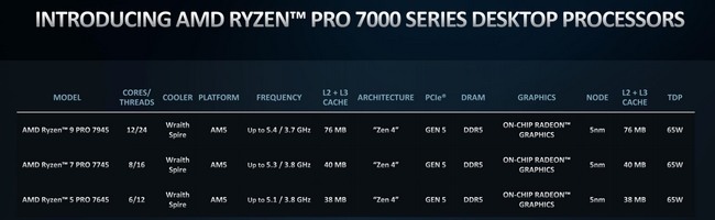 مشخصات پردازنده های سری Ryzen Pro 7000 دسکتاپ