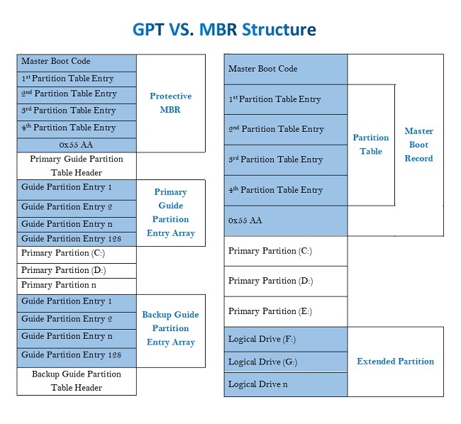 تفاوت ساختار جدول GPT و MBR - تبدیل پارتیشن داینامیک به بیسیک