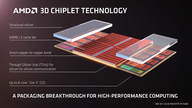 افزایش چشمگیر عملکرد حافظه کش سه بعدی (3D V-Cache) در پردازنده‌های AMD