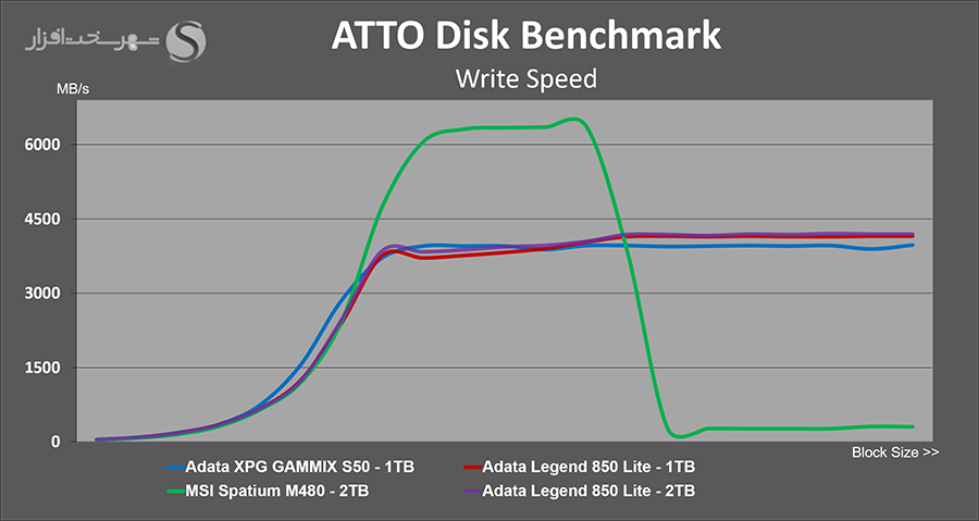 مقایسه سرعت ADATA Legend 850 Lite