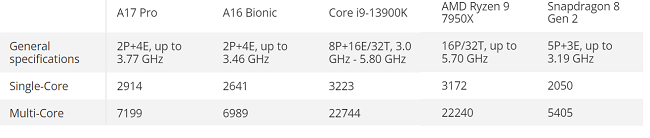 نتایج بنچمارک پردازنده A17 Pro اپل