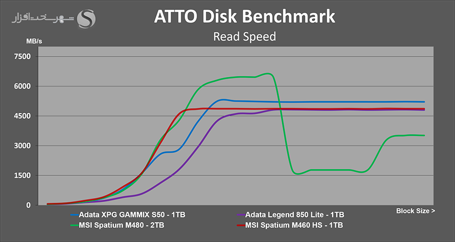 msi-spatium-m460hs-atto-read-benchmark.png