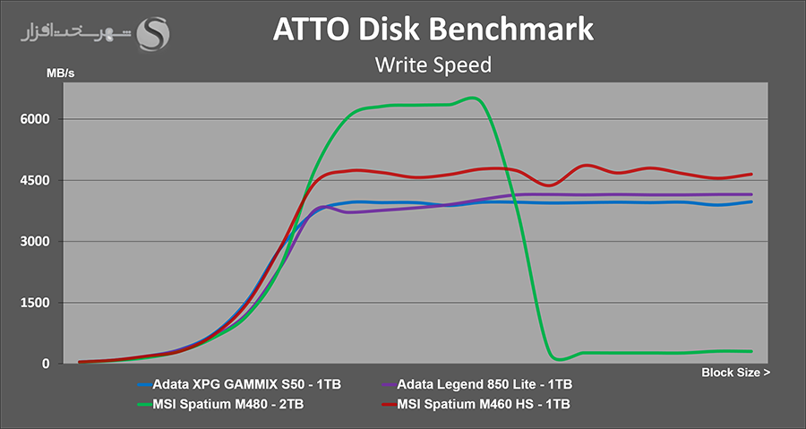 msi-spatium-m460hs-atto-write-benchmark.png