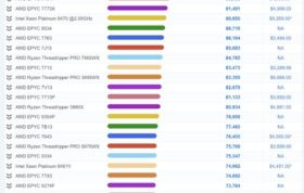 امتیاز بنچمارک Passmark