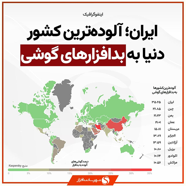ایران رتبه یک در آلودگی به بدافزار