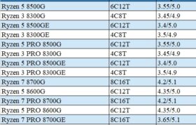 مشخصات پردازنده های Ryzen 8000G