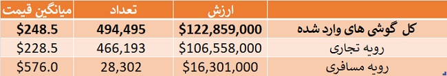 آمار وارد گوشی فروردین 1403