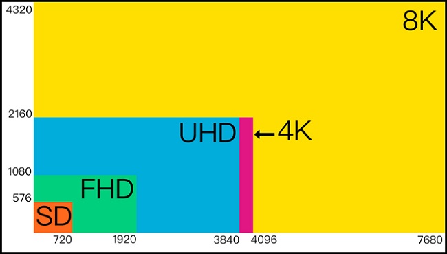 تفاوت uhd و 4k در دوربین گوشی