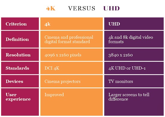 تفاوت کیفیت UHD با 4k