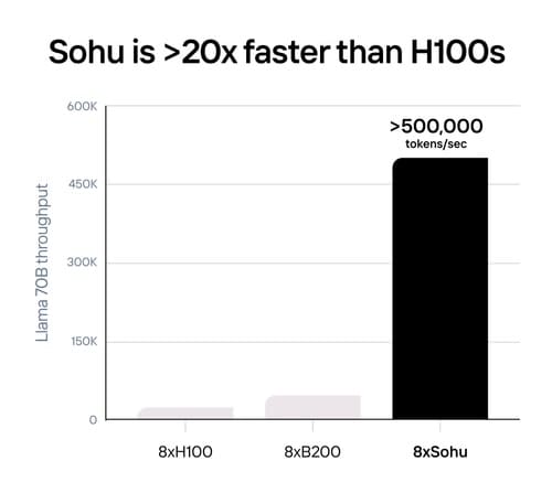 مقایسه تراشه هوش مصنوعی Suho با H100 و B200