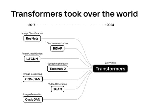 تمام مدل‌های مطرح هوش مصنوعی از شبکه‌های Transformer استفاده می‌کنند