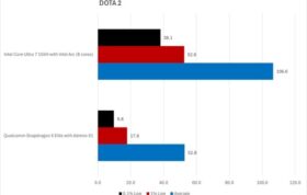 مقایسه عملکرد Adreno X1 با Intel Arc در بازی دوتا 2