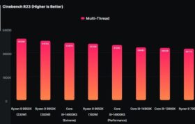 برتری 9950X نسبت به 14900KS با مصرف تنها 160 وات