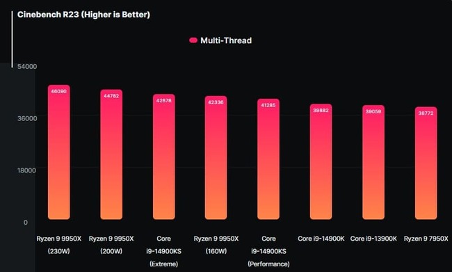 برتری 9950X نسبت به 14900KS با مصرف تنها 160 وات