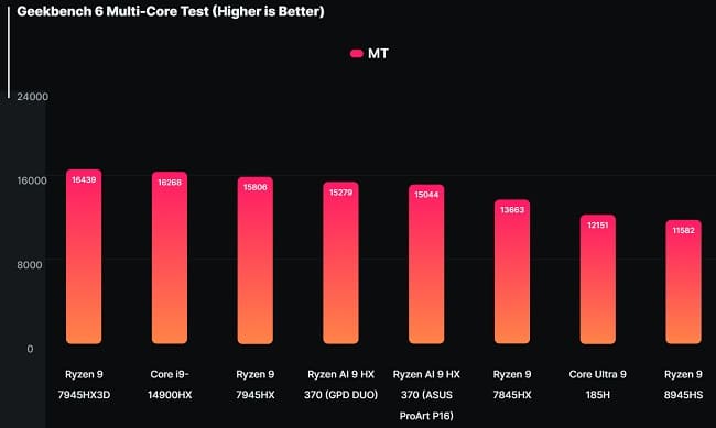 عملکرد خیره کننده پردازنده Ryzen AI 9 HX 370 در تست‌های چند هسته‌ای Geekbench