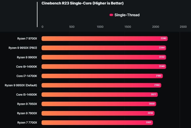  پردازنده ryzen 7 9700x