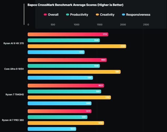  پردازنده amd ryzen ai