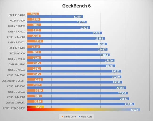 مقایسه امتیاز پردازنده‌های مختلف در GeekBench 6