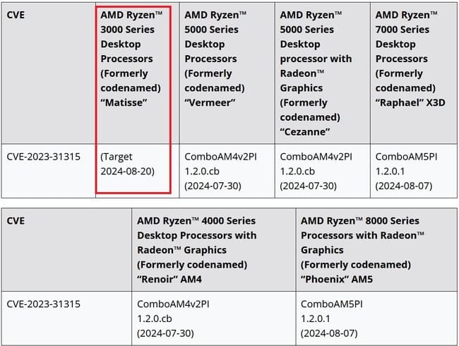 برنامه AMD برای انتشار بروزرسانی Sinkclose