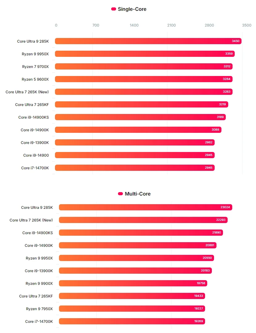 Core-Ultra-7-265K-Chart.webp