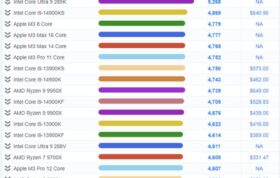 بنچمارک پردازنده Core Ultra 9 285K اینتل