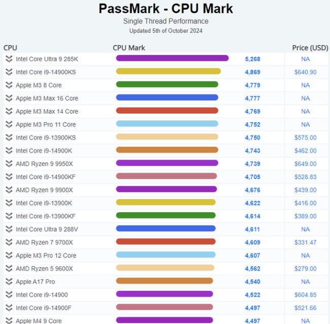 بنچمارک پردازنده Core Ultra 9 285K اینتل