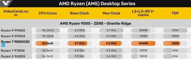  مشخصات پردازنده amd ryzen 9000x3d