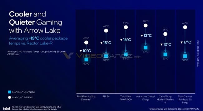 عملکرد پردازنده‌های نسل جدید Core Ultra 200S اینتل