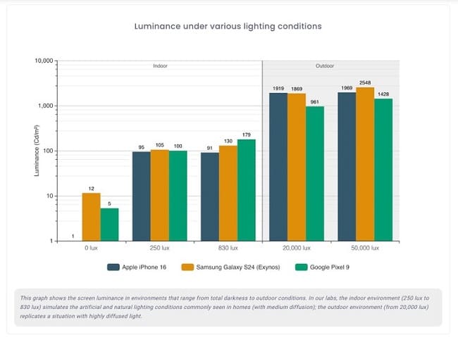 میزان روشنایی آیفون 16 در شرایط نوری مختلف