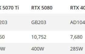 مشخصات احتمالی  RTX 5070 Ti