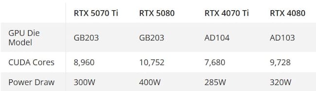 مشخصات احتمالی  RTX 5070 Ti