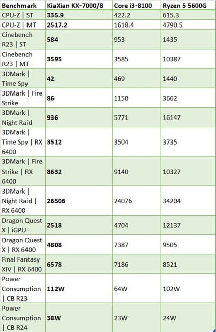 بنچمارک  پردازنده چینی KX-7000/8 