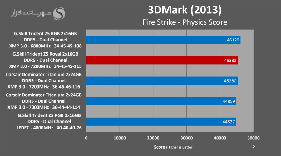 gskill-tridentz5-royal-3dmark-firestrike.png