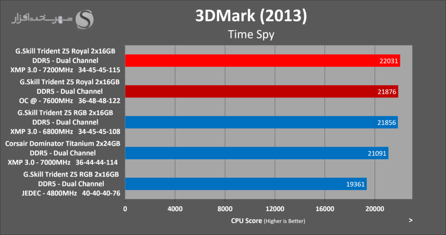 gskill-tridentz5-royal-3dmark-timespy-oc.png