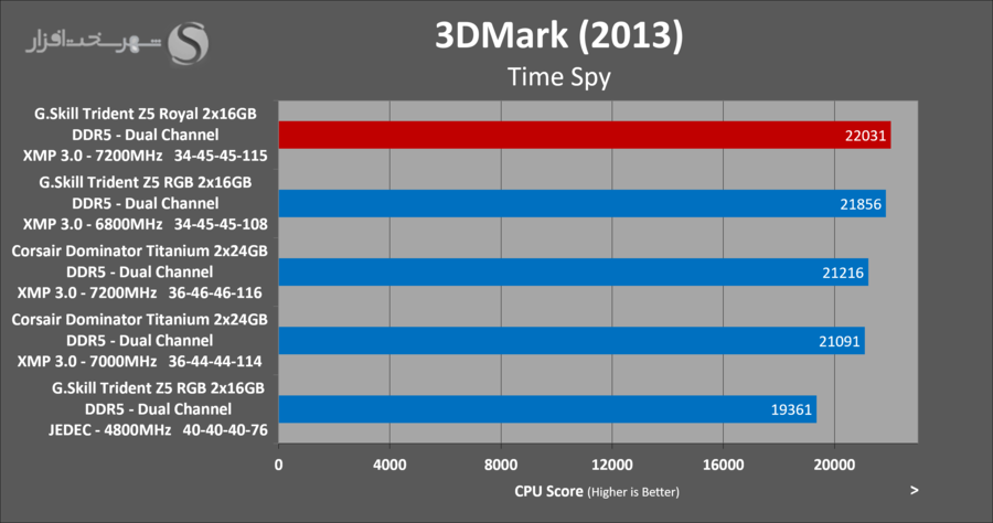 gskill-tridentz5-royal-3dmark-timespy.png