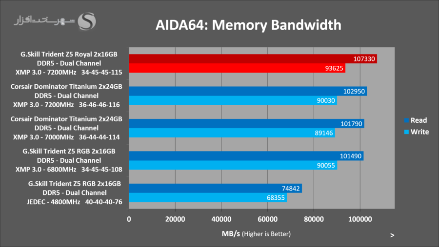 gskill-tridentz5-royal-aida-bandwidth.png