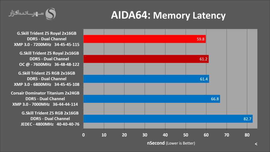 gskill-tridentz5-royal-aida-latency-oc.png