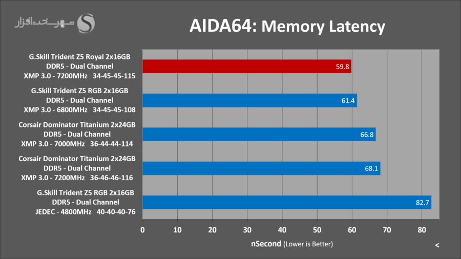 gskill-tridentz5-royal-aida-latency.png