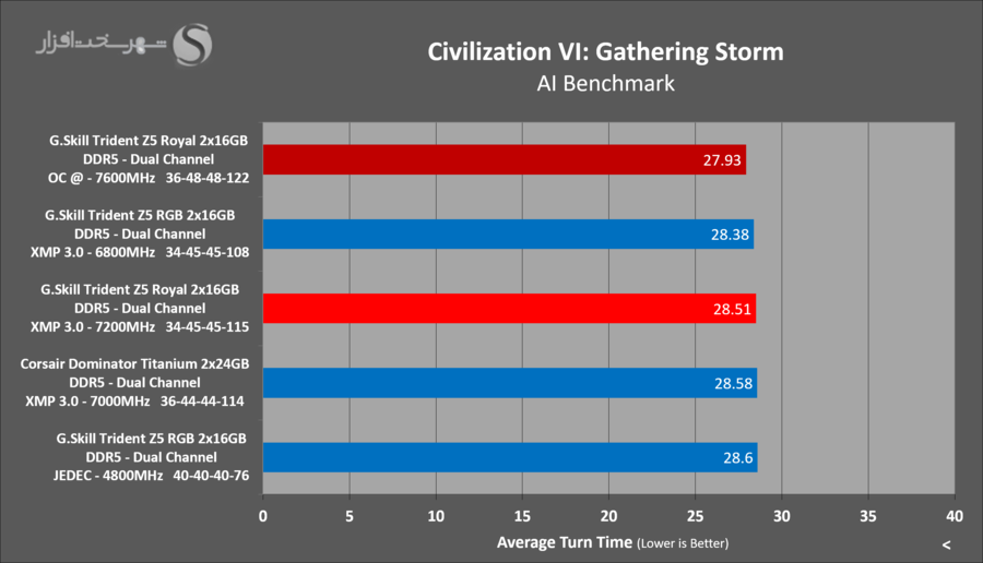 gskill-tridentz5-royal-gaming-civ6-oc.png